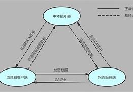 传奇私服攻破https 如何设置网站https防劫持 申请免费https